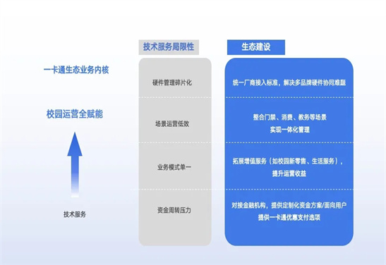 构建智慧校园生态，，，实现“服务-运营-监管”全链条整合